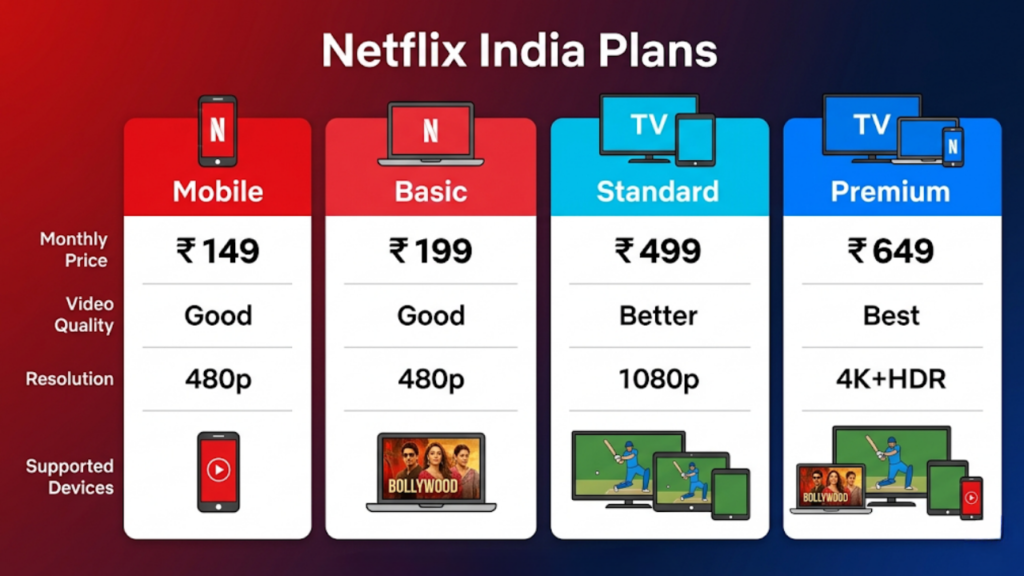 Netflix India Plans